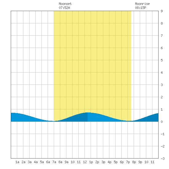 Plantation Key tide chart for Monday, September 8, 2025