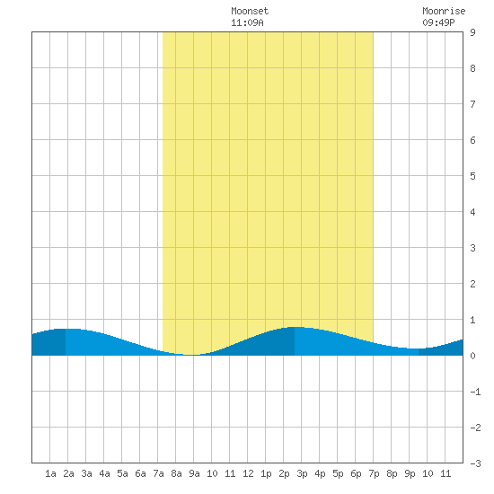 Plantation Key tide chart for Friday, October 10, 2025