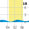 Plantation Key tide chart for Friday, October 10, 2025