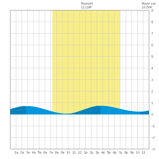 Plantation Key tide chart for Saturday, October 11, 2025