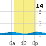Plantation Key tide chart for Tuesday, October 14, 2025