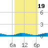Plantation Key tide chart for Sunday, October 19, 2025
