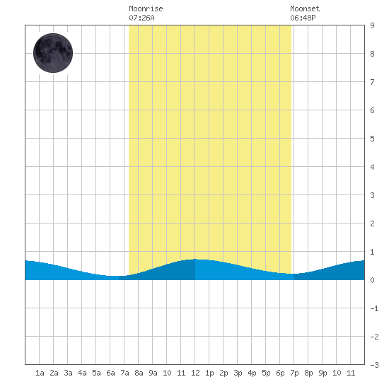 Plantation Key tide chart for Tuesday, October 21, 2025