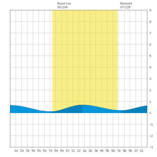 Plantation Key tide chart for Wednesday, October 22, 2025