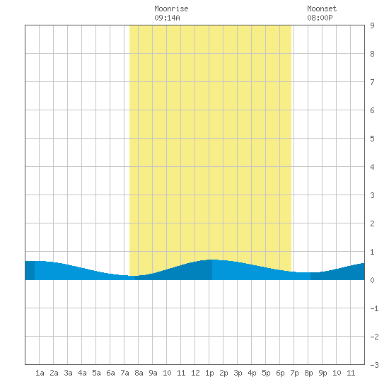 Plantation Key tide chart for Thursday, October 23, 2025