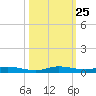 Plantation Key tide chart for Saturday, October 25, 2025