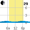 Plantation Key tide chart for Wednesday, October 29, 2025