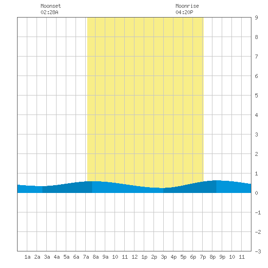 Plantation Key tide chart for Thursday, October 2, 2025