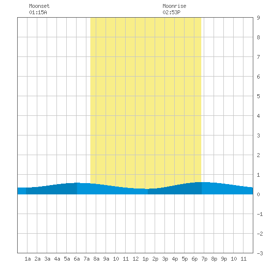 Plantation Key tide chart for Thursday, October 30, 2025