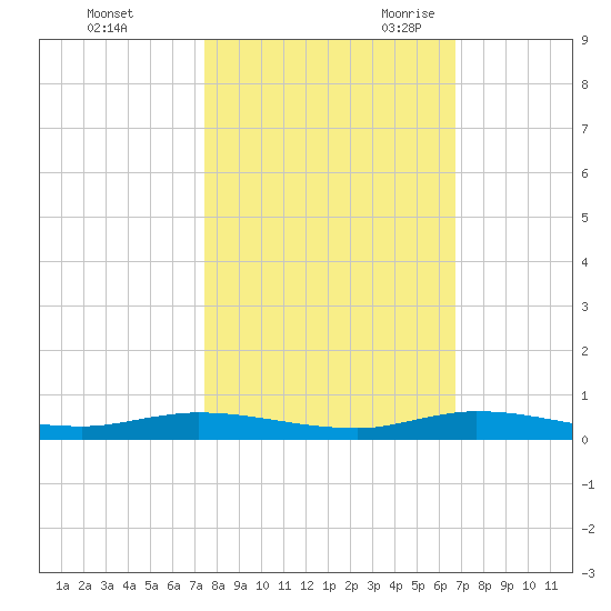 Plantation Key tide chart for Friday, October 31, 2025