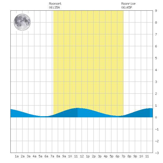 Plantation Key tide chart for Monday, October 6, 2025