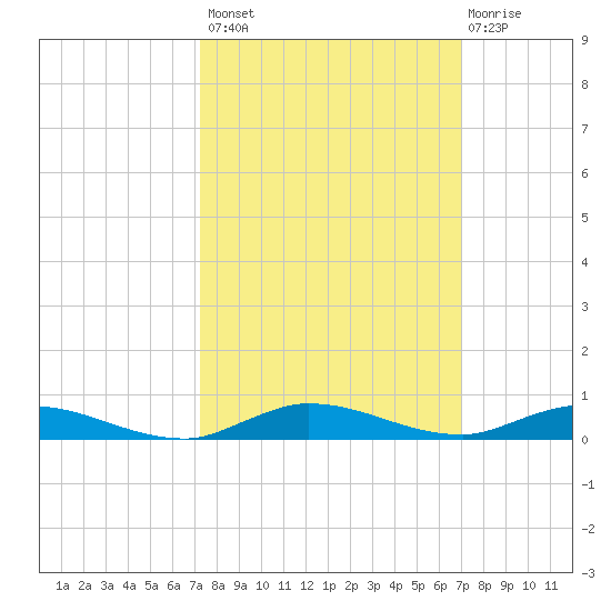 Plantation Key tide chart for Tuesday, October 7, 2025