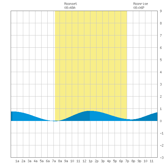Plantation Key tide chart for Wednesday, October 8, 2025