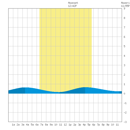 Plantation Key tide chart for Tuesday, November 11, 2025