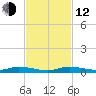 Plantation Key tide chart for Wednesday, November 12, 2025