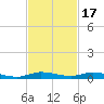 Plantation Key tide chart for Monday, November 17, 2025
