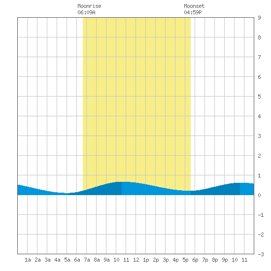 Plantation Key tide chart for Wednesday, November 19, 2025