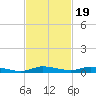 Plantation Key tide chart for Wednesday, November 19, 2025