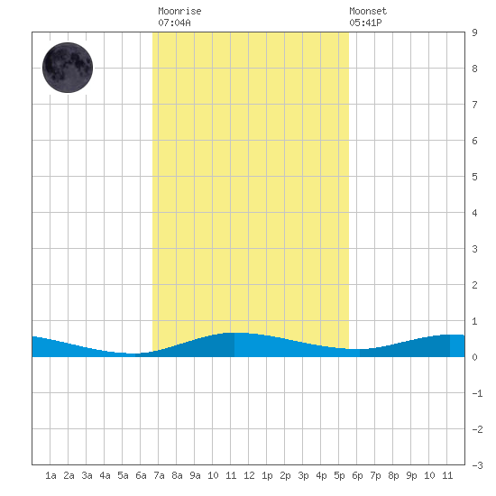 Plantation Key tide chart for Thursday, November 20, 2025