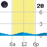 Plantation Key tide chart for Thursday, November 20, 2025