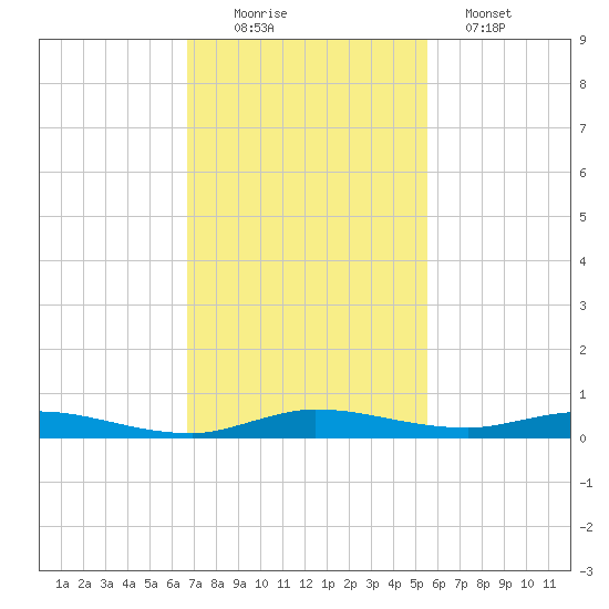 Plantation Key tide chart for Saturday, November 22, 2025