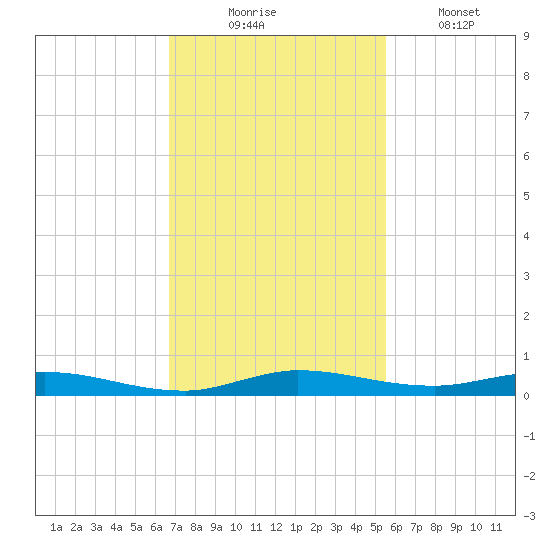 Plantation Key tide chart for Sunday, November 23, 2025