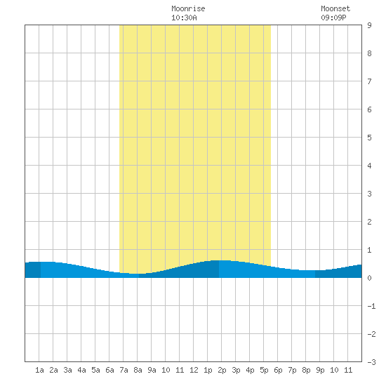 Plantation Key tide chart for Monday, November 24, 2025