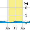 Plantation Key tide chart for Monday, November 24, 2025