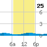Plantation Key tide chart for Tuesday, November 25, 2025
