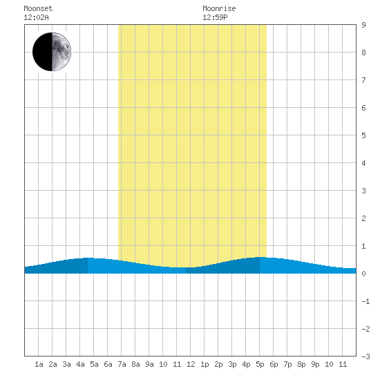 Plantation Key tide chart for Friday, November 28, 2025