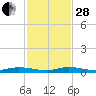 Plantation Key tide chart for Friday, November 28, 2025