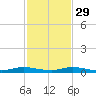 Plantation Key tide chart for Saturday, November 29, 2025