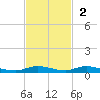 Plantation Key tide chart for Sunday, November 2, 2025
