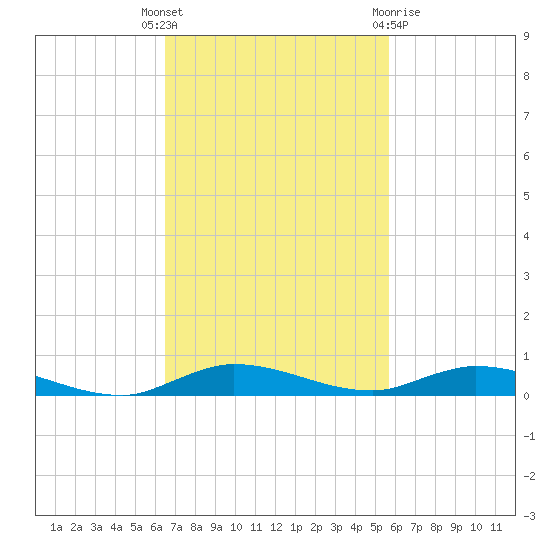 Plantation Key tide chart for Tuesday, November 4, 2025