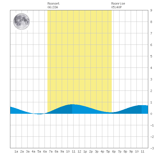 Plantation Key tide chart for Wednesday, November 5, 2025