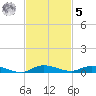 Plantation Key tide chart for Wednesday, November 5, 2025