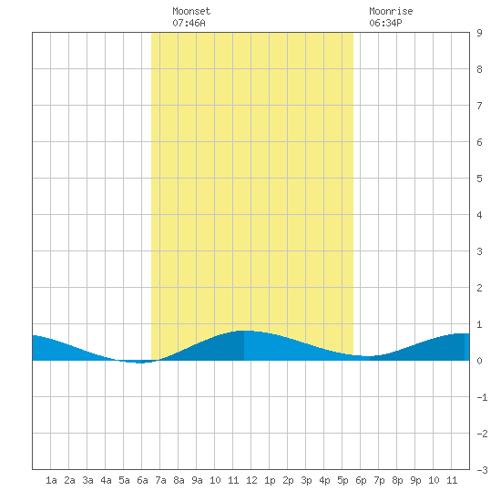 Plantation Key tide chart for Thursday, November 6, 2025