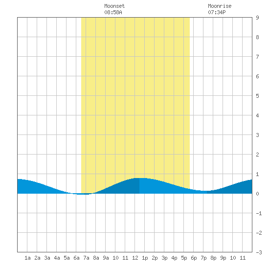 Plantation Key tide chart for Friday, November 7, 2025