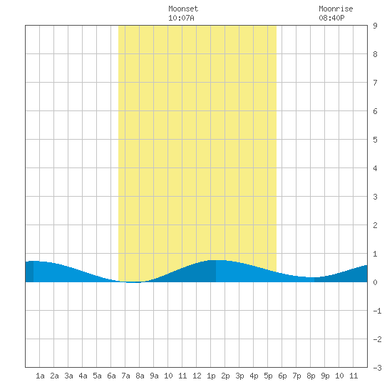 Plantation Key tide chart for Saturday, November 8, 2025