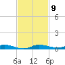 Plantation Key tide chart for Sunday, November 9, 2025