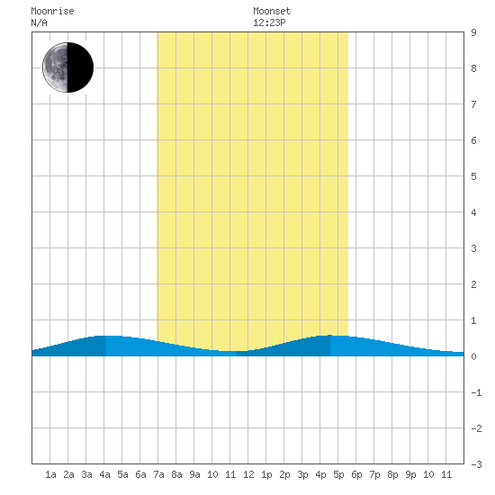Plantation Key tide chart for Thursday, December 11, 2025