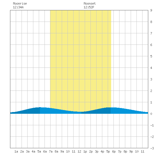 Plantation Key tide chart for Friday, December 12, 2025