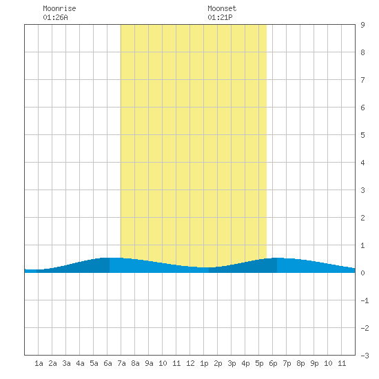 Plantation Key tide chart for Saturday, December 13, 2025