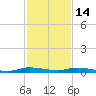 Plantation Key tide chart for Sunday, December 14, 2025