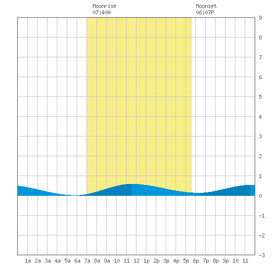 Plantation Key tide chart for Saturday, December 20, 2025