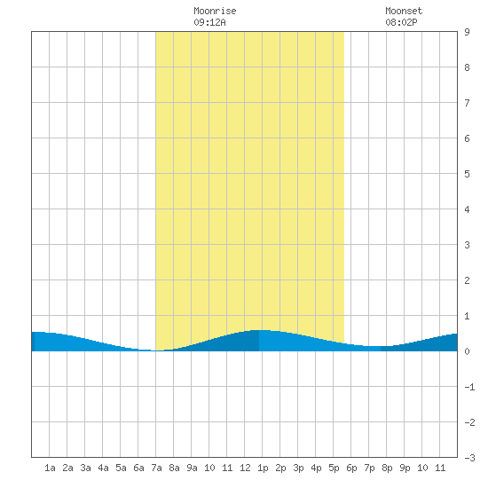 Plantation Key tide chart for Monday, December 22, 2025