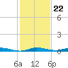 Plantation Key tide chart for Monday, December 22, 2025