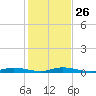 Plantation Key tide chart for Friday, December 26, 2025