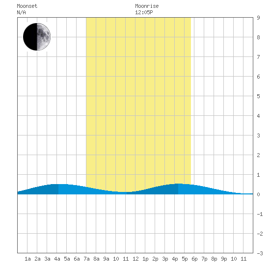 Plantation Key tide chart for Saturday, December 27, 2025