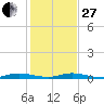 Plantation Key tide chart for Saturday, December 27, 2025